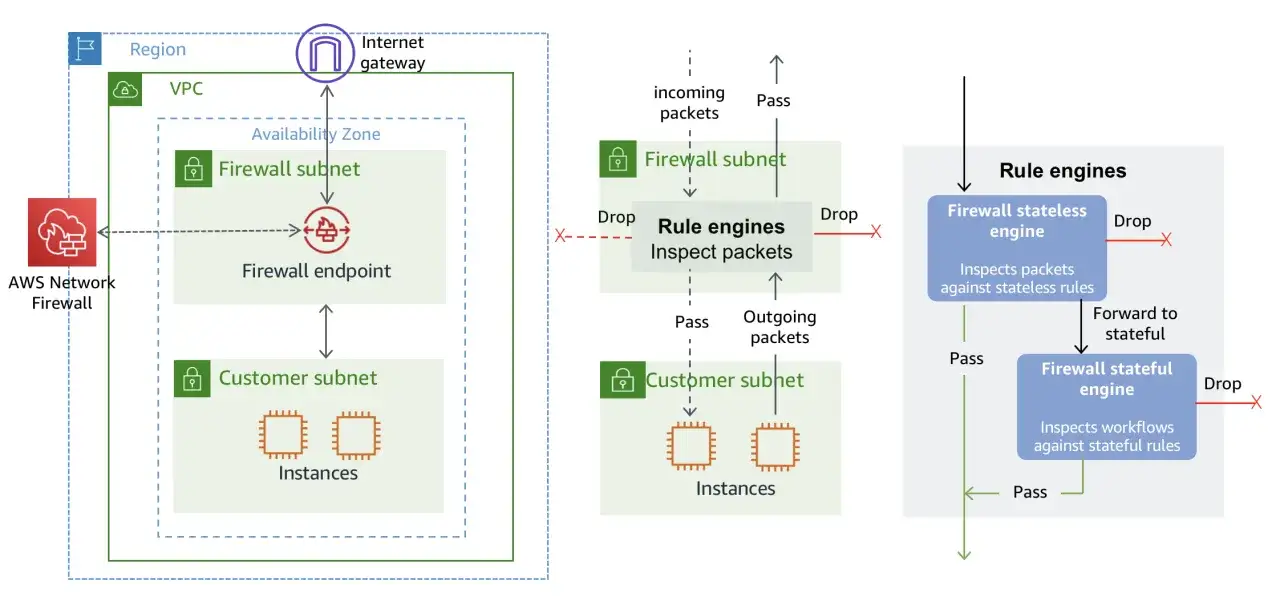 Diagram przedstawia architekturę AWS Network Firewall, gdzie ruch sieciowy przechodzi przez firewall, jest inspekcjonowany przez silniki reguł (stateless i stateful) i może zostać odrzucony lub przepuszczony.