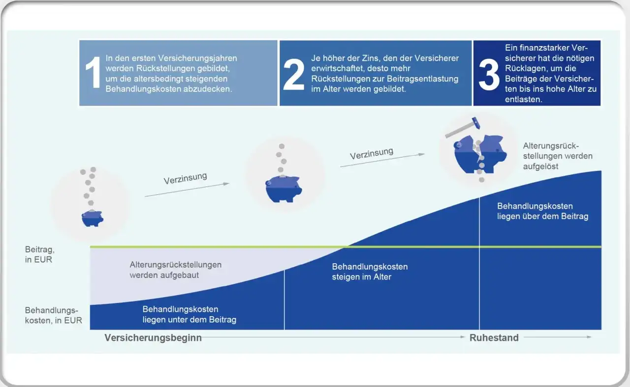 Grafik zeigt, wie private krankenversicherung rente durch Zinsen und Rückstellungen aufgebaut wird, um Behandlungskosten im Alter zu decken.