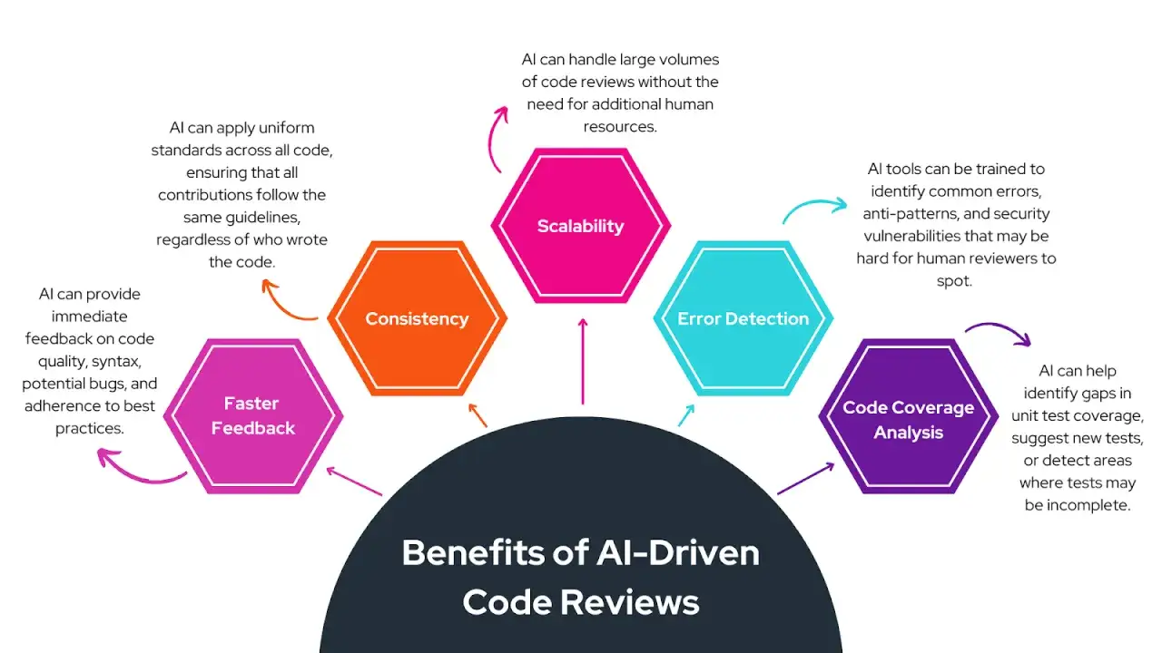 KI-gest&uuml;tzte Code-Reviews: Schnelles Feedback, Konsistenz, Skalierbarkeit, Fehlererkennung und Code-Coverage-Analyse f&uuml;r einen besseren Coding-Vibe.