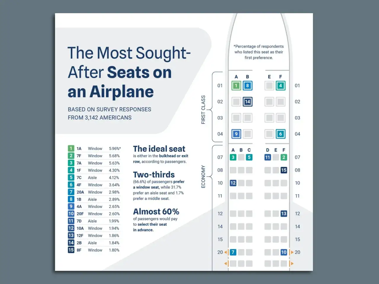 Die Grafik zeigt, dass Sitz 1A der beste Platz im Flugzeug ist, gefolgt von 7F und 7A. Die meisten Passagiere bevorzugen Fensterplätze.