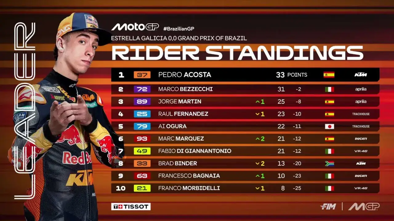 Pedro Acosta lidera la clasificación de puntos sprint MotoGP. Tabla de pilotos del GP de Brasil.