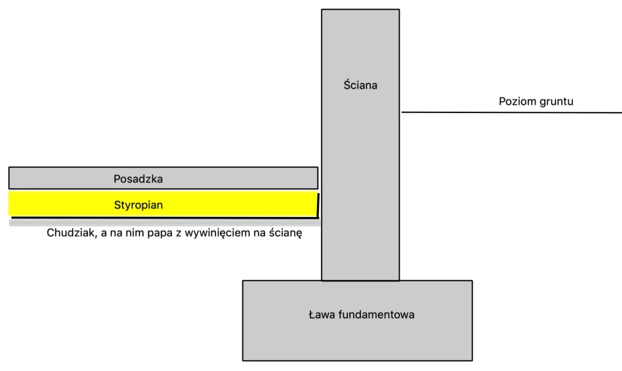 Schemat izolacji fundamentów: ława, chudziak, papa z wywinięciem, styropian, posadzka, ściana i poziom gruntu. Minimalna grubość chudziaka jest kluczowa.