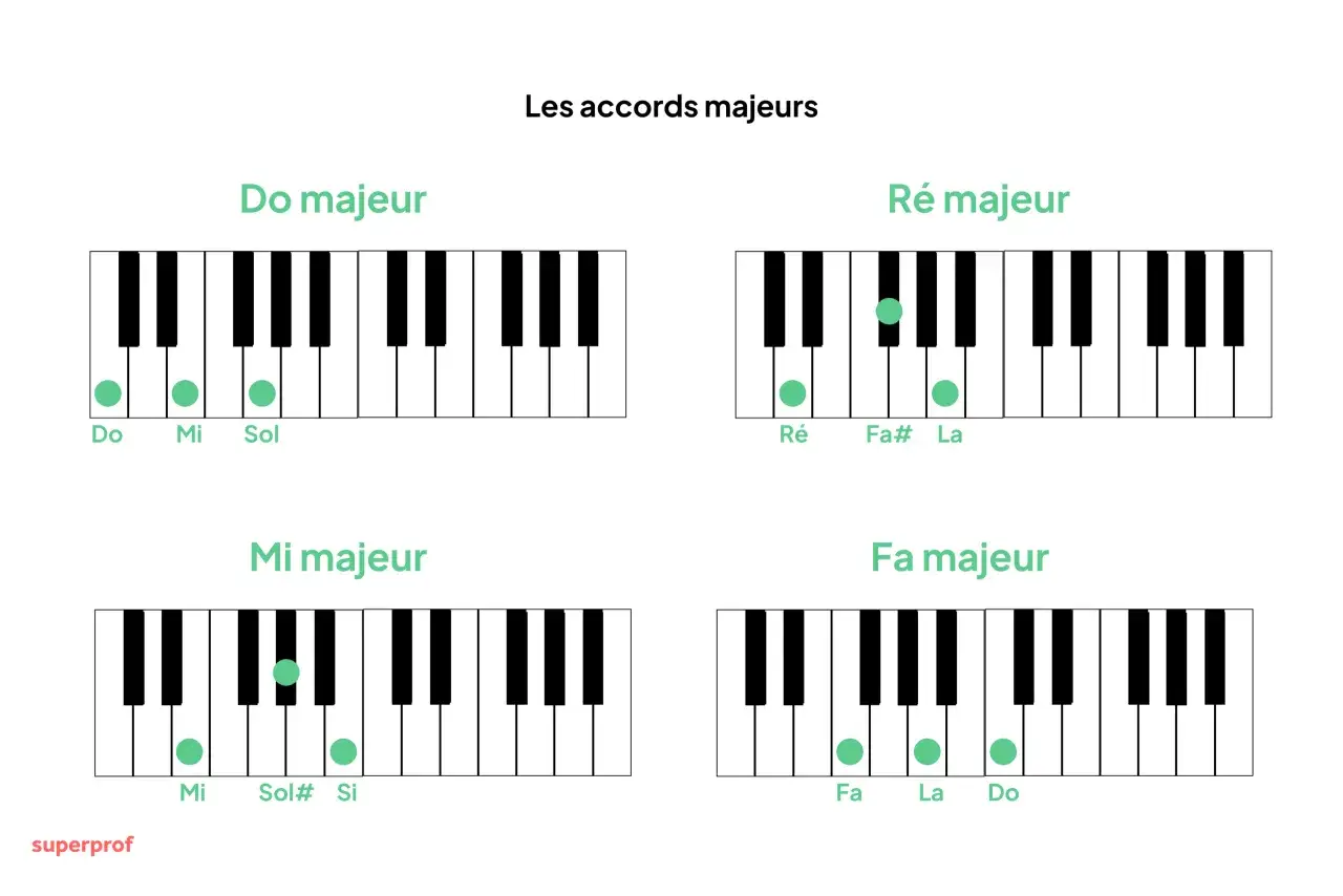 Diagrammes de claviers de piano montrant les notes pour les accords majeurs : Do, R&eacute;, Mi et Fa. Apprenez l'accord de piano.
