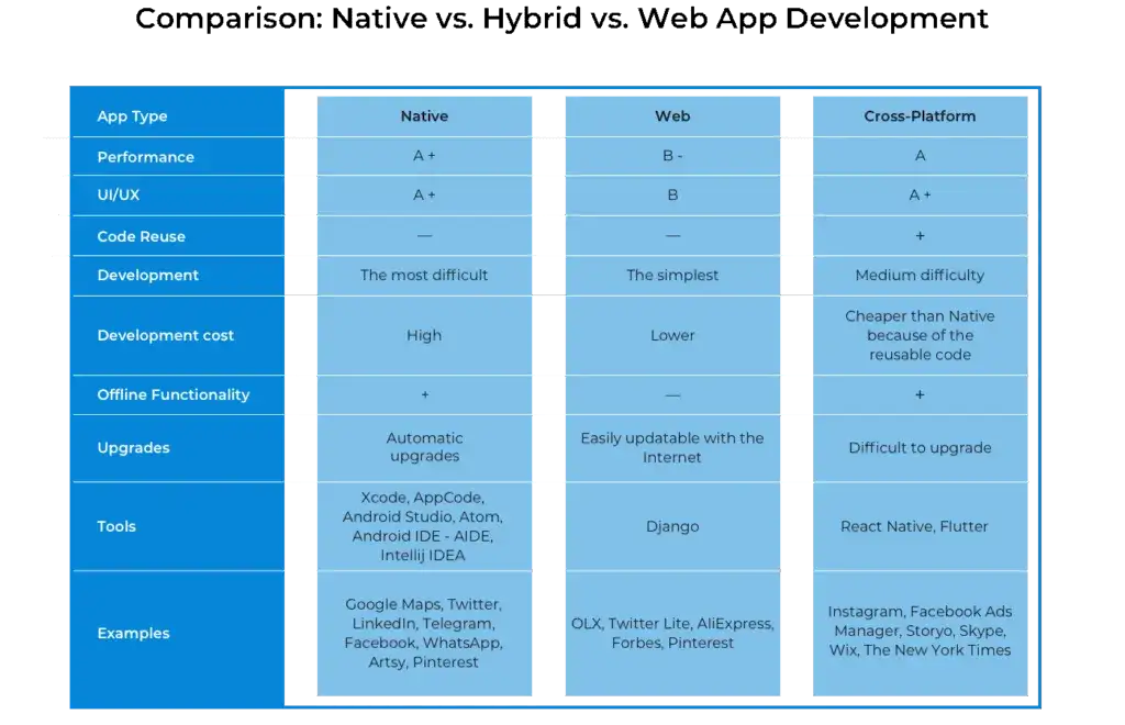 Tableau comparatif : natif, web, cross-platform. Apprendre comment mettre un site en application, ses coûts et sa complexité.