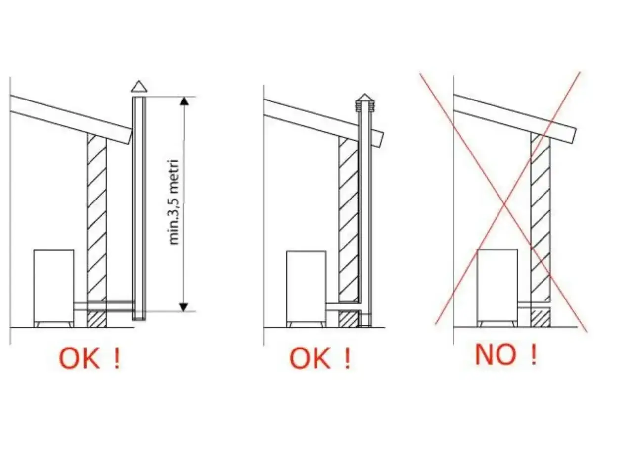 Illustrazione mostra installazione corretta (OK!) e scorretta (NO!) di un abbattitore di fumi per stufe a pellet, rispettando i 3,5 metri di altezza.