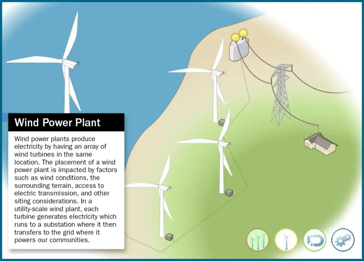 Windrad-Produktion: Mehrere Windräder auf einer Wiese erzeugen Strom, der über Strommasten zu einem Haus geleitet wird.