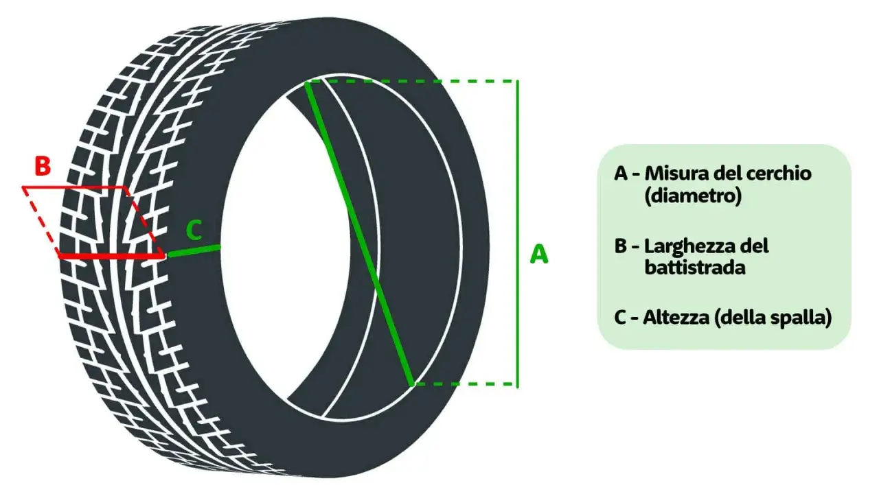 Schema che illustra le caratteristiche pneumatici: diametro cerchio (A), larghezza battistrada (B) e altezza spalla (C).