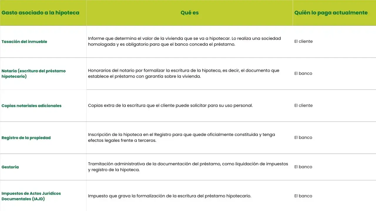 Tabla de gastos hipotecarios: tasaci&oacute;n, notar&iacute;a, copias, registro, gestor&iacute;a e impuestos. Averigua cuanto tarda el departamento de riesgos hipoteca.