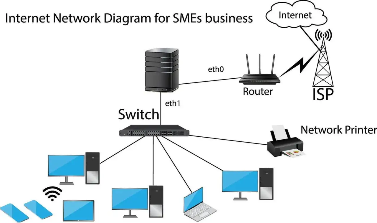 Schemat sieci LAN dla małych i średnich firm: serwer, switch, router, drukarka sieciowa, komputery i telefony.