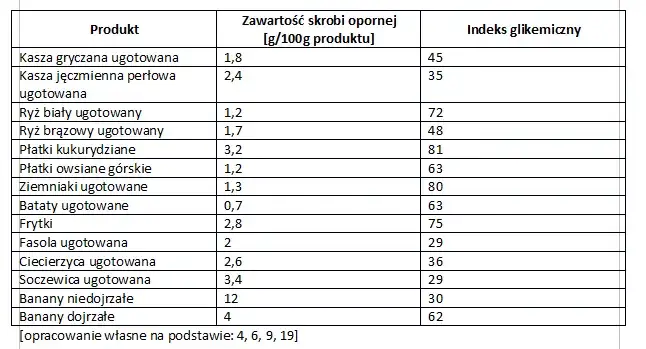 indeks glikemiczny ziemniak&oacute;w schłodzonych
