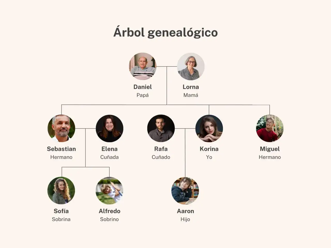 Árbol genealógico que muestra a varios miembros de la familia, incluyendo padres, hermanos, cuñados, sobrinos y un hijo.