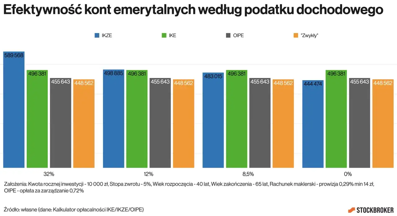 Wykres porównuje efektywność kont emerytalnych IKE, IKZE i OIPE przy różnych stawkach podatku. IKZE wypada najlepiej, zwłaszcza przy 32% podatku, osiągając 589 568 zł.
