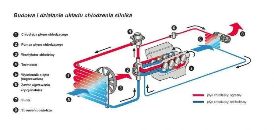schemat działania układu chłodzenia samochodu