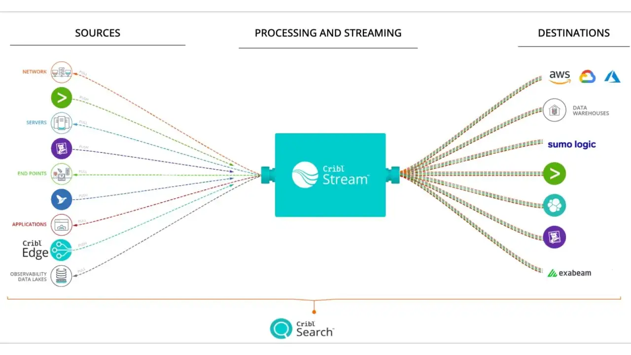 Diagram shows data sources like network, servers, and applications feeding into Cribl Stream for processing, then flowing to destinations like AWS, Sumo Logic, and Exabeam, illustrating how Cribl customers manage their data pipelines.
