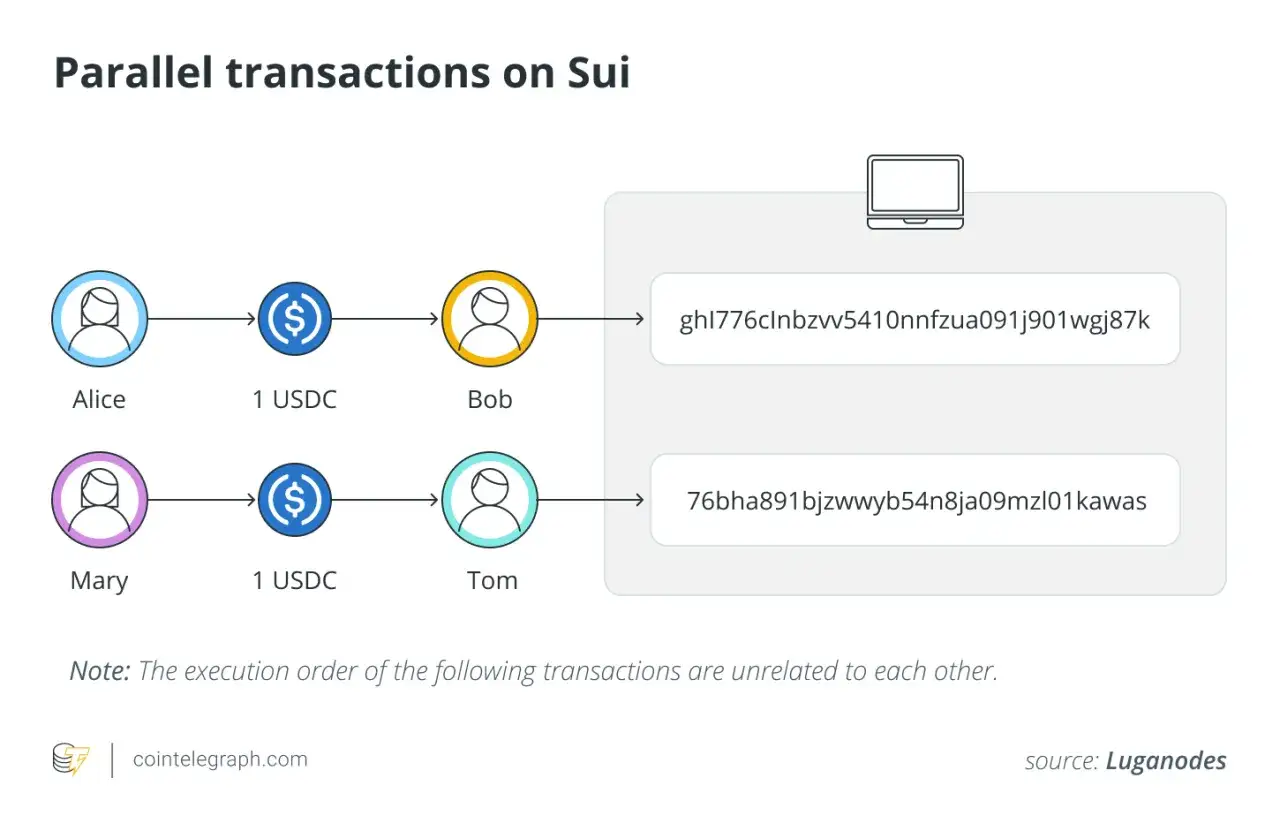 Równoległe transakcje na sui blockchain: Alice wysyła 1 USDC do Boba, a Mary do Toma. Transakcje są niezależne.