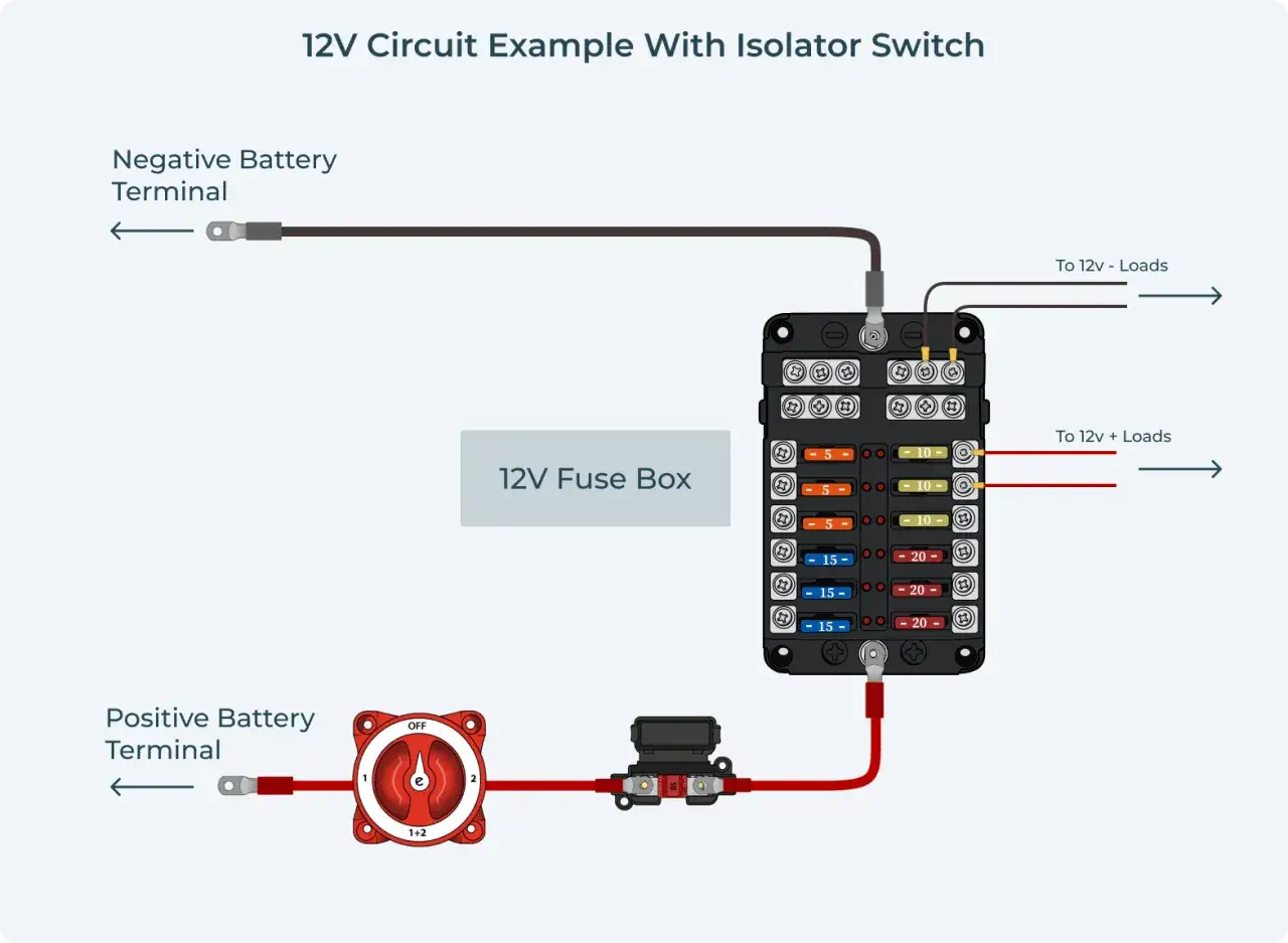 Diagrama de circuito 12V con caja de fusibles y interruptor. El grosor del cable eléctrico es adecuado para la corriente.