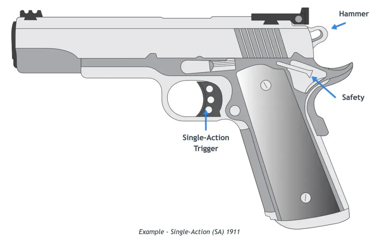 Pistolet 1911 z zaznaczonym spustem, kurkiem i bezpiecznikiem.