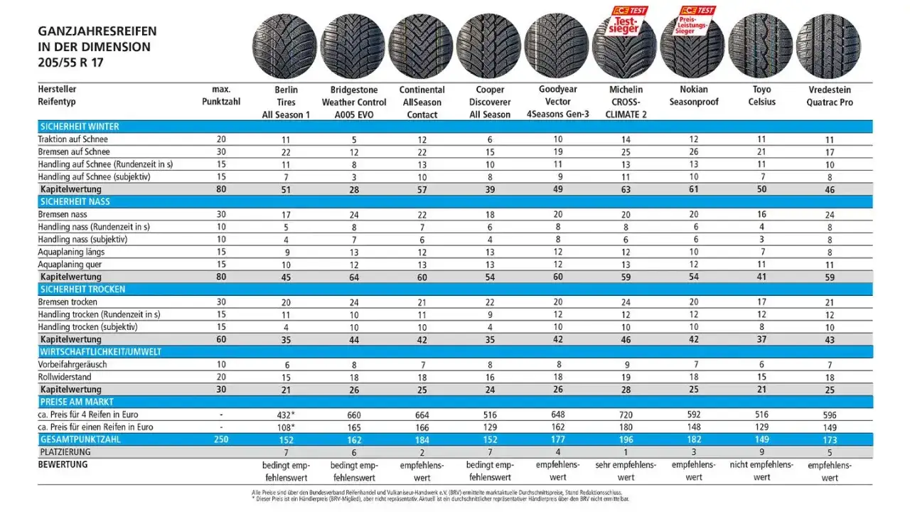 Ergebnisse des **test ganzjahresreifen 205 55 r16**: Tabelle vergleicht Traktion, Bremsen, Handling auf Schnee, N&auml;sse & Trocken, Wirtschaftlichkeit & Preise.