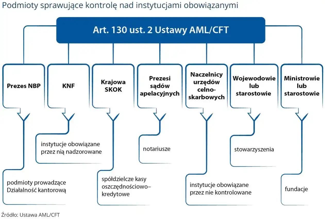 Schemat przedstawia podmioty kontrolujące instytucje w ramach Ustawy AML/CFT.