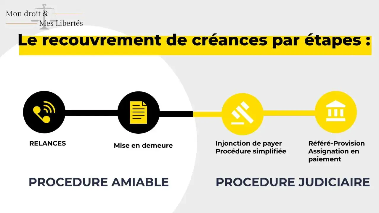 Schéma des étapes de recouvrement : relances, mise en demeure, injonction de payer, puis procédure judiciaire pour récupérer de l'argent.