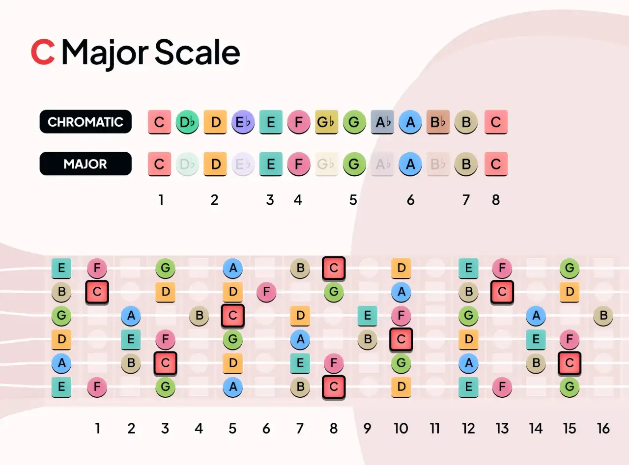 Diagramme de la gamme de Do Majeur sur une guitare, montrant les notes chromatiques et majeures, ainsi que les positions sur le manche. La gamme arabe guitare est illustr&eacute;e.