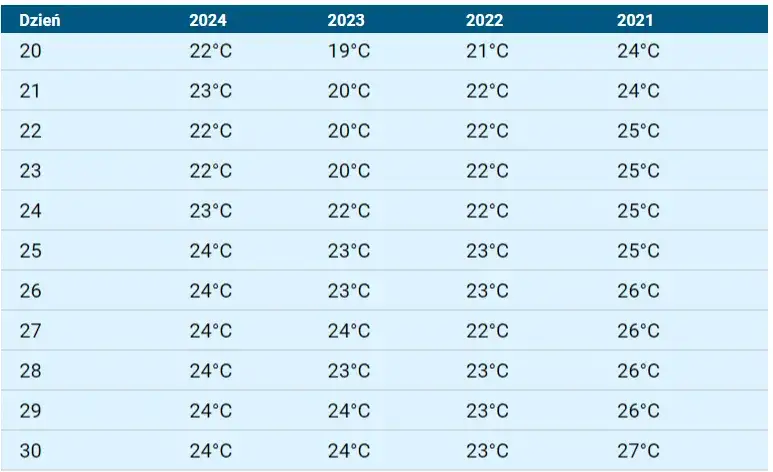 Zdjęcie Czy Morze Czarne jest ciepłe? Sprawdź temperatury wody latem