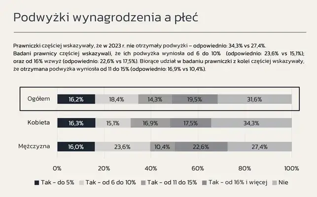 Zdjęcie Ile zarabia prawnik netto? Zaskakujące różnice w wynagrodzeniach