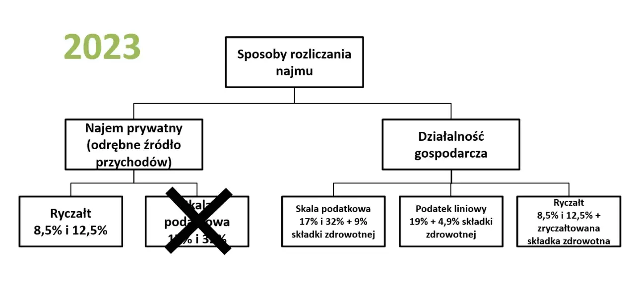 Zdjęcie Jak ominąć podatek od wynajmu mieszkania - sprawdzone metody na oszczędności