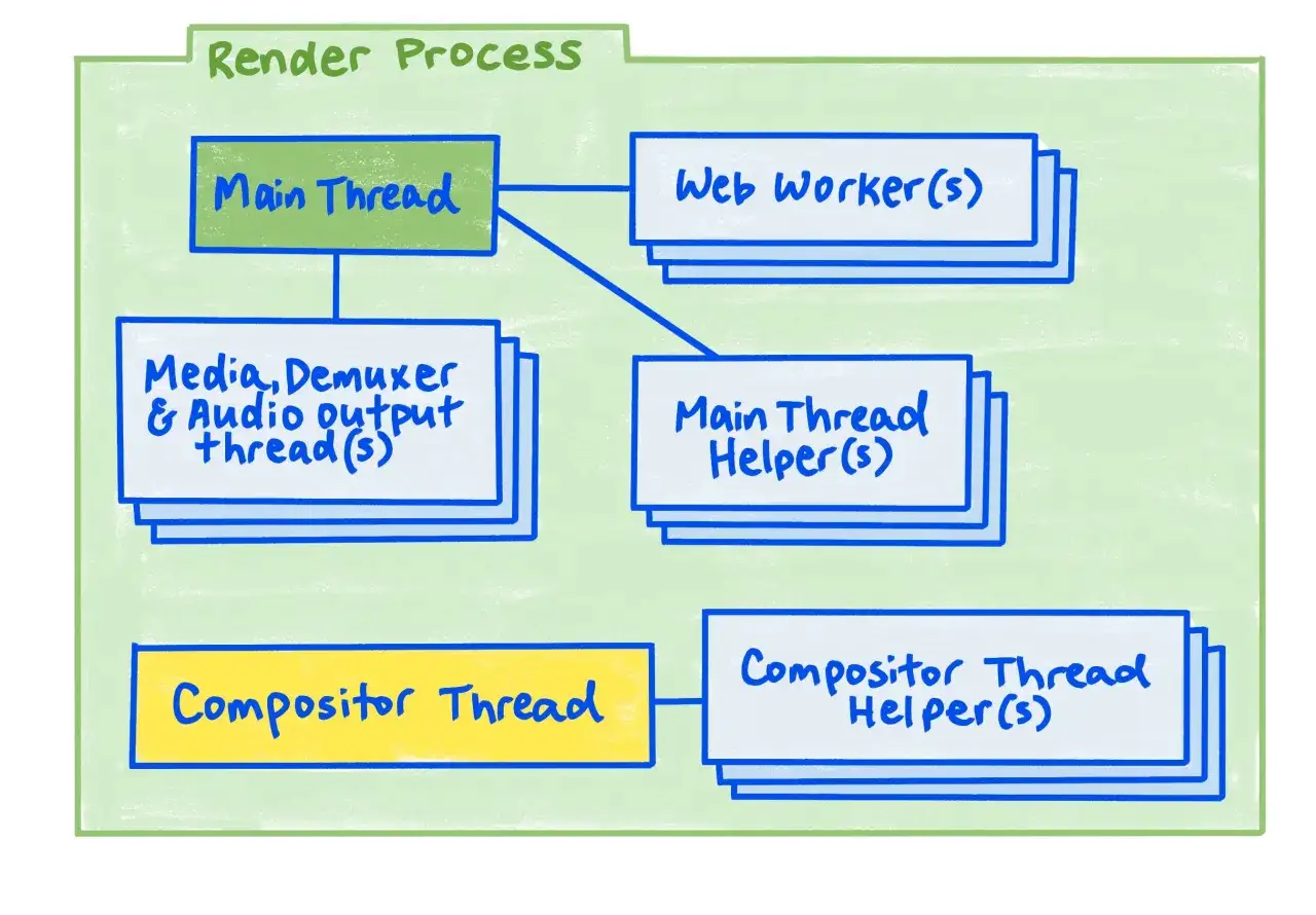 Schemat procesu renderowania: Main Thread, Web Worker(s), Media, Demuxer & Audio output thread(s), Main Thread Helper(s), Compositor Thread, Compositor Thread Helper(s).