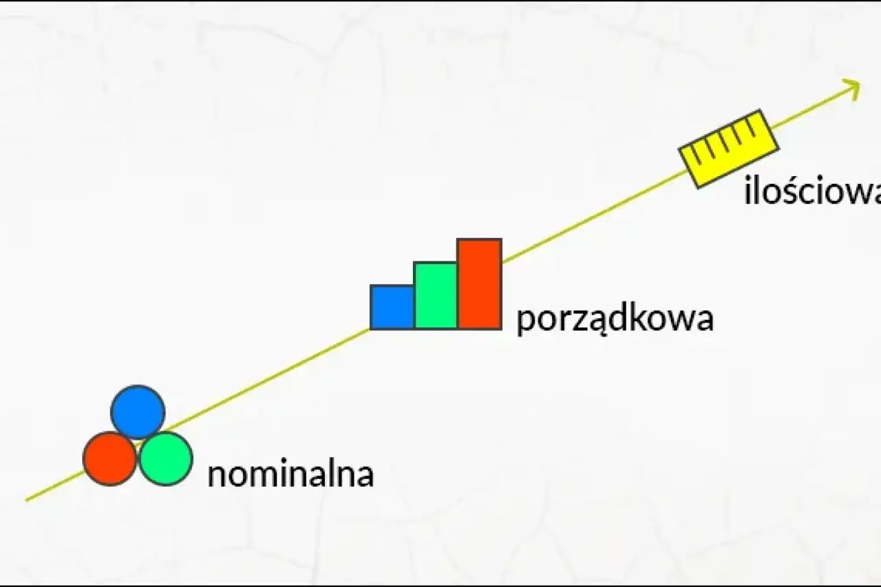 Grafika ilustruje rozwój skali pomiarowej: od nominalnej (trzy kółka) przez porządkową (kolorowe słupki) do ilościowej (żółta linijka).