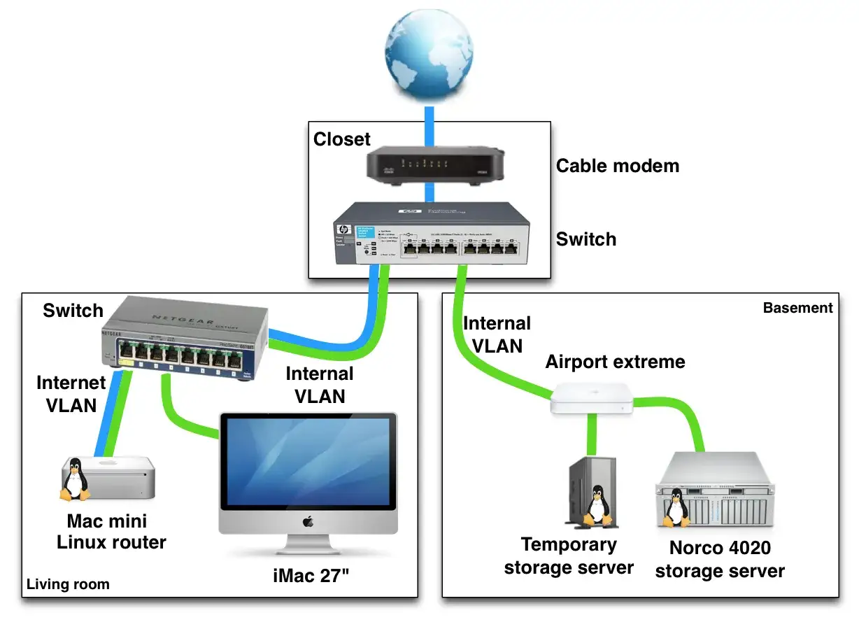 Schemat konfiguracji sieci domowej: router Linux, iMac, serwery NAS i Airport Extreme połączone przez switche i VLANy.