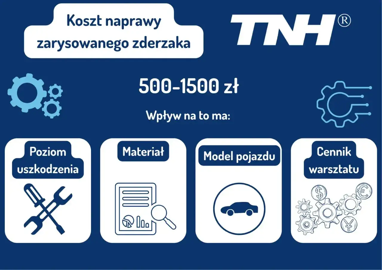 Koszt lakierowania zderzaka waha się od 500 do 1500 zł, zależnie od poziomu uszkodzenia, materiału, modelu pojazdu i cennika warsztatu.