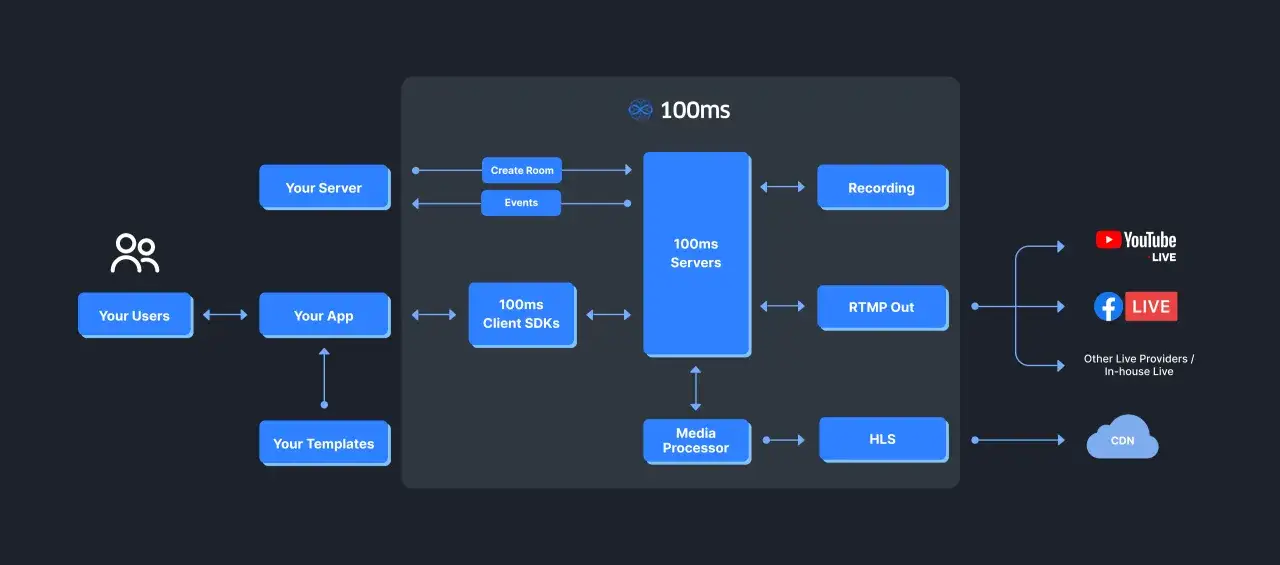 Diagram shows 100ms servers processing streams, outputting via RTMP Out and HLS for live platforms like YouTube and Facebook, contrasting with RTSP.