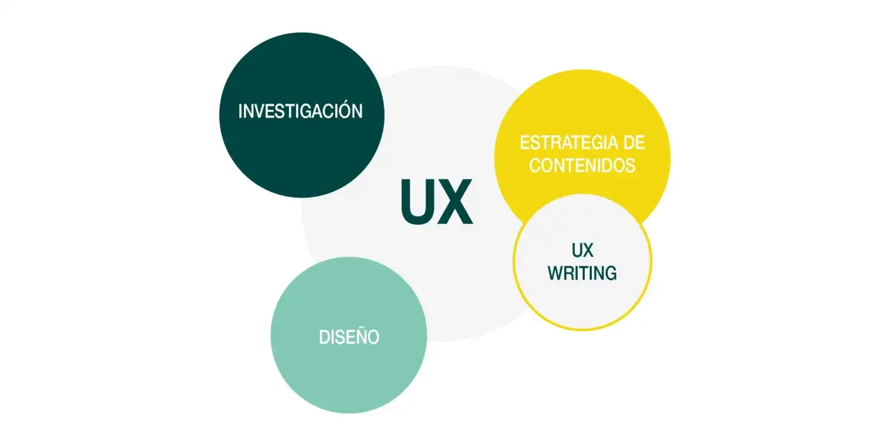 Diagrama de UX que muestra investigación, diseño, estrategia de contenidos y UX writing. Un UX writer se enfoca en la experiencia del usuario.
