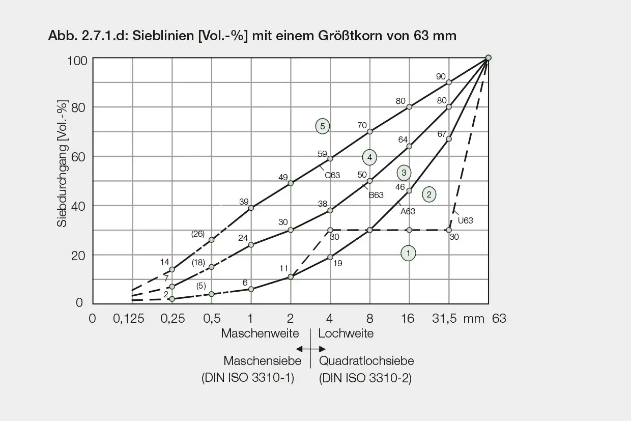 Sieblinien nach DIN 4226: Vol.-% Siebdurchgang vs. Maschen-/Lochweite. Mehrere Kurven zeigen unterschiedliche Korngr&ouml;&szlig;enverteilungen.