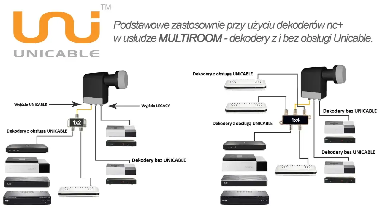 Jak działa konwerter Unicable schemat