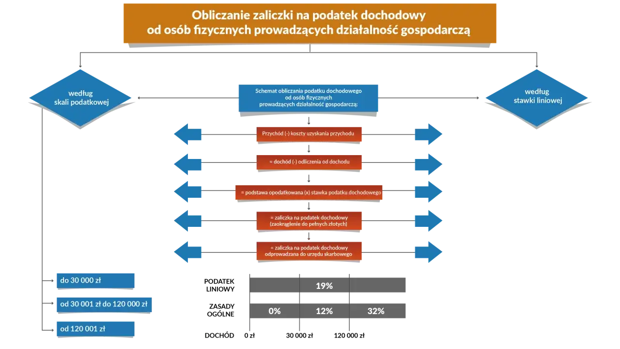 Schemat obliczania podatku dochodowego od osób fizycznych prowadzących działalność gospodarczą. Dowiedz się, jak obliczyć podatek dochodowy, uwzględniając przychody, koszty i stawki podatkowe.