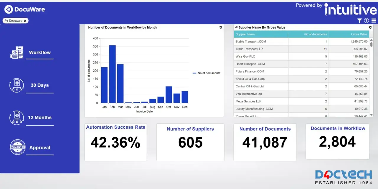 Dashboard showing workflow metrics, including monthly document volume, supplier data, and automation success rate, highlighting accounts payable invoice processing best practices.