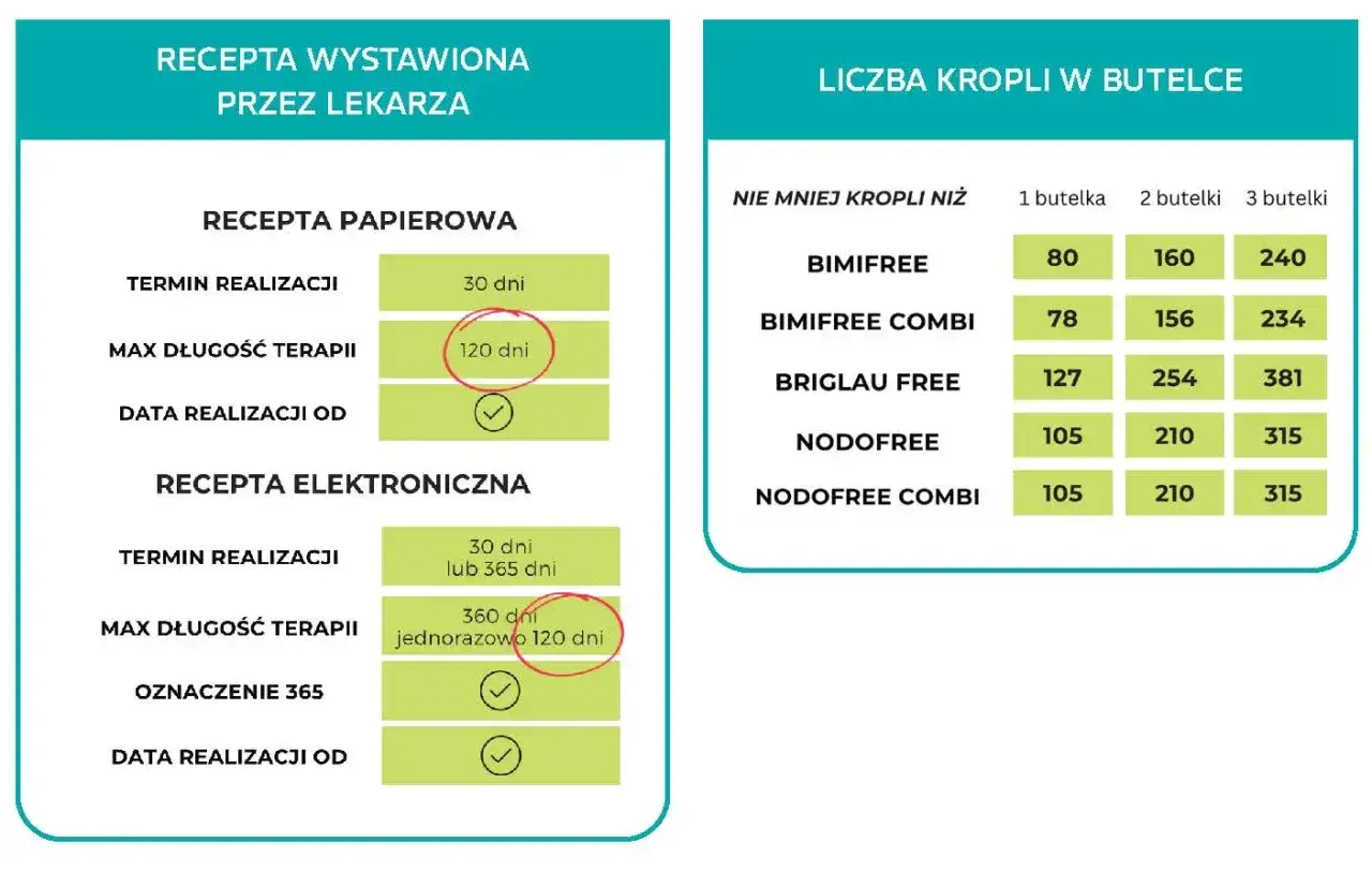 Tabela przedstawia informacje o receptach i liczbie kropli w butelce, pomocne przy ustalaniu augmentin dawkowanie.