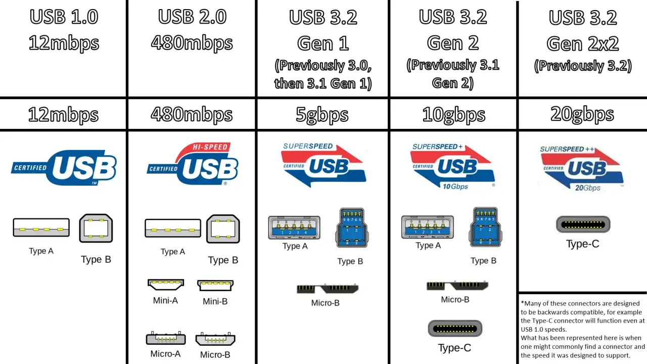 Vergleich von USB-Standards: Von 12mbps bis 20gbps, mit verschiedenen Anschlusstypen wie Type-A, Type-B und Type-C.