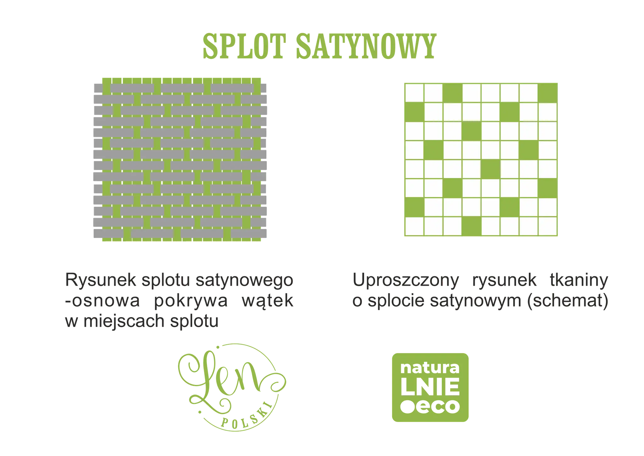 Ilustracja przedstawia splot satynowy tkaniny, gdzie osnowa pokrywa wątek. Schemat pokazuje strukturę materiału, przypominającą splot bawełny.