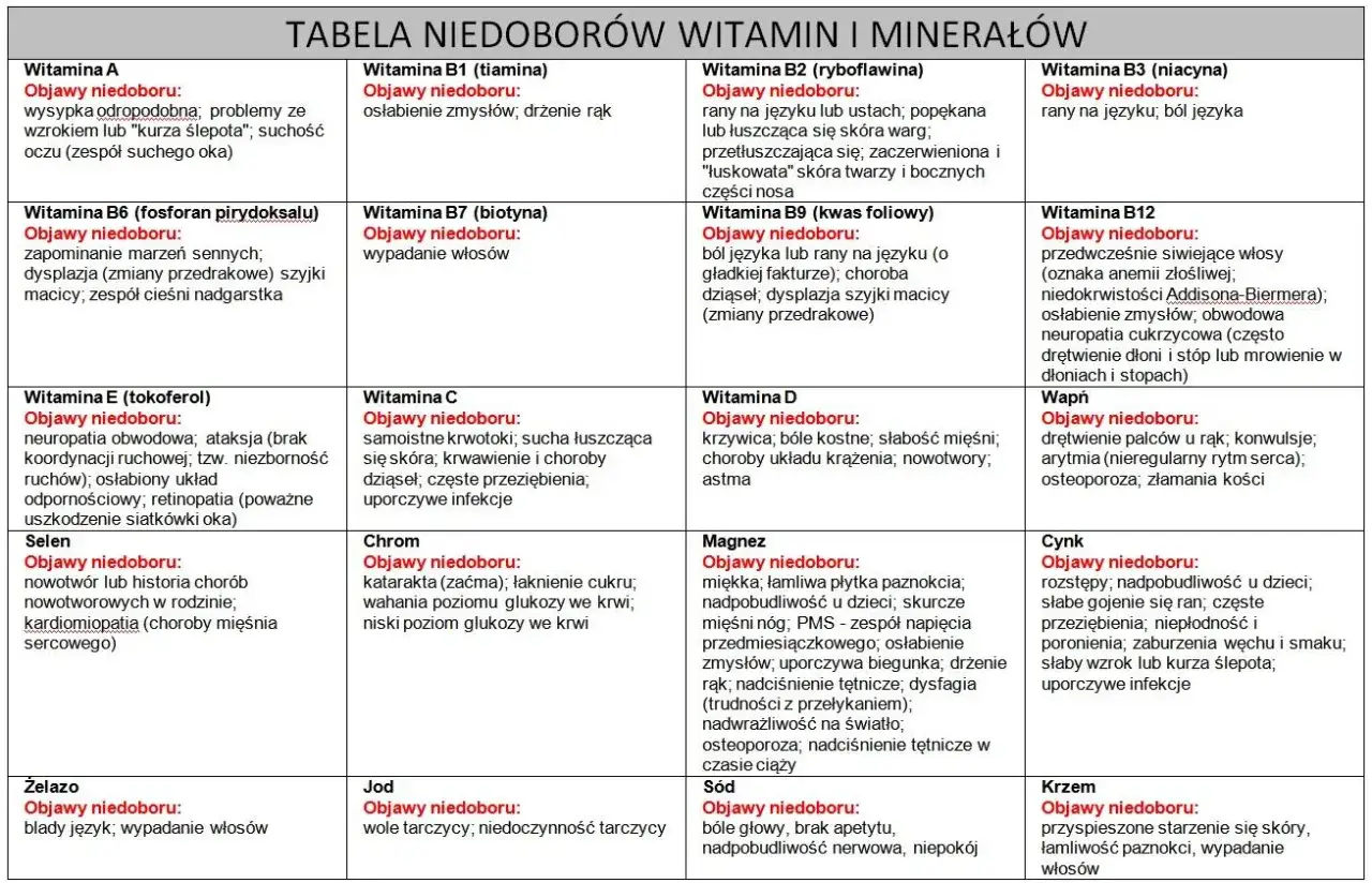 Tabela niedoborów witamin i minerałów: awitaminoza objawia się m.in. suchością oczu, wypadaniem włosów, problemami z językiem i skórą.