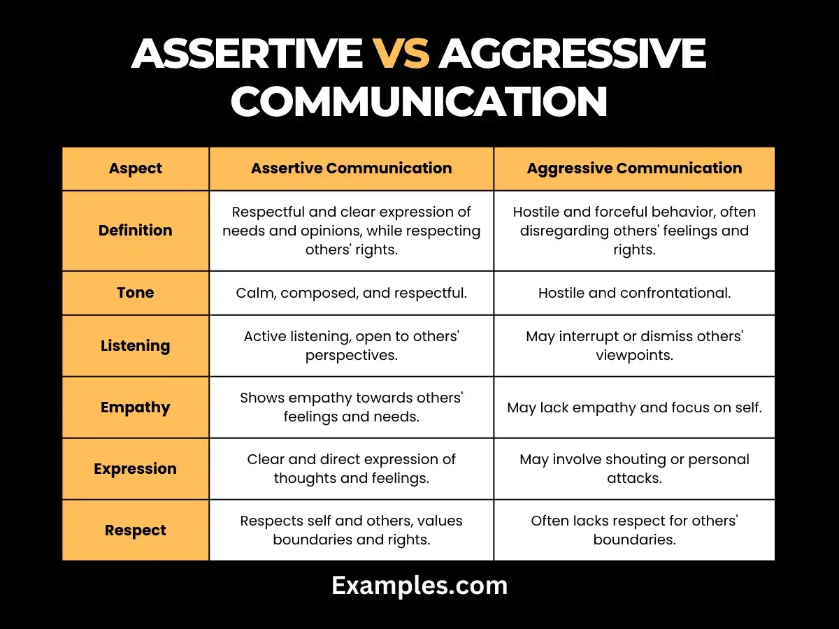 Chart comparing assertive communication (positive, respectful) with aggressive communication (negative, hostile).