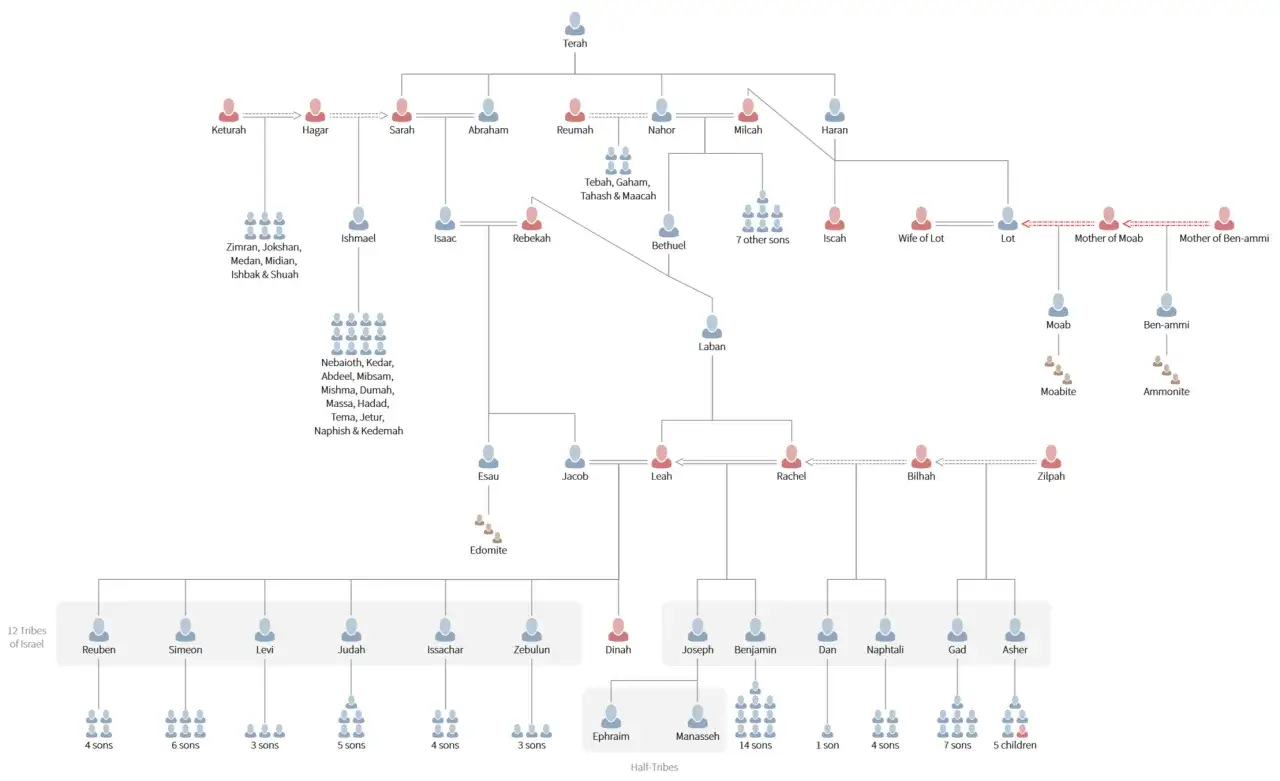 Genealogy chart showing biblical figures, including Abraham, Isaac, Jacob, and their descendants, leading to the 12 Tribes of Israel. Eleazar is not explicitly shown.