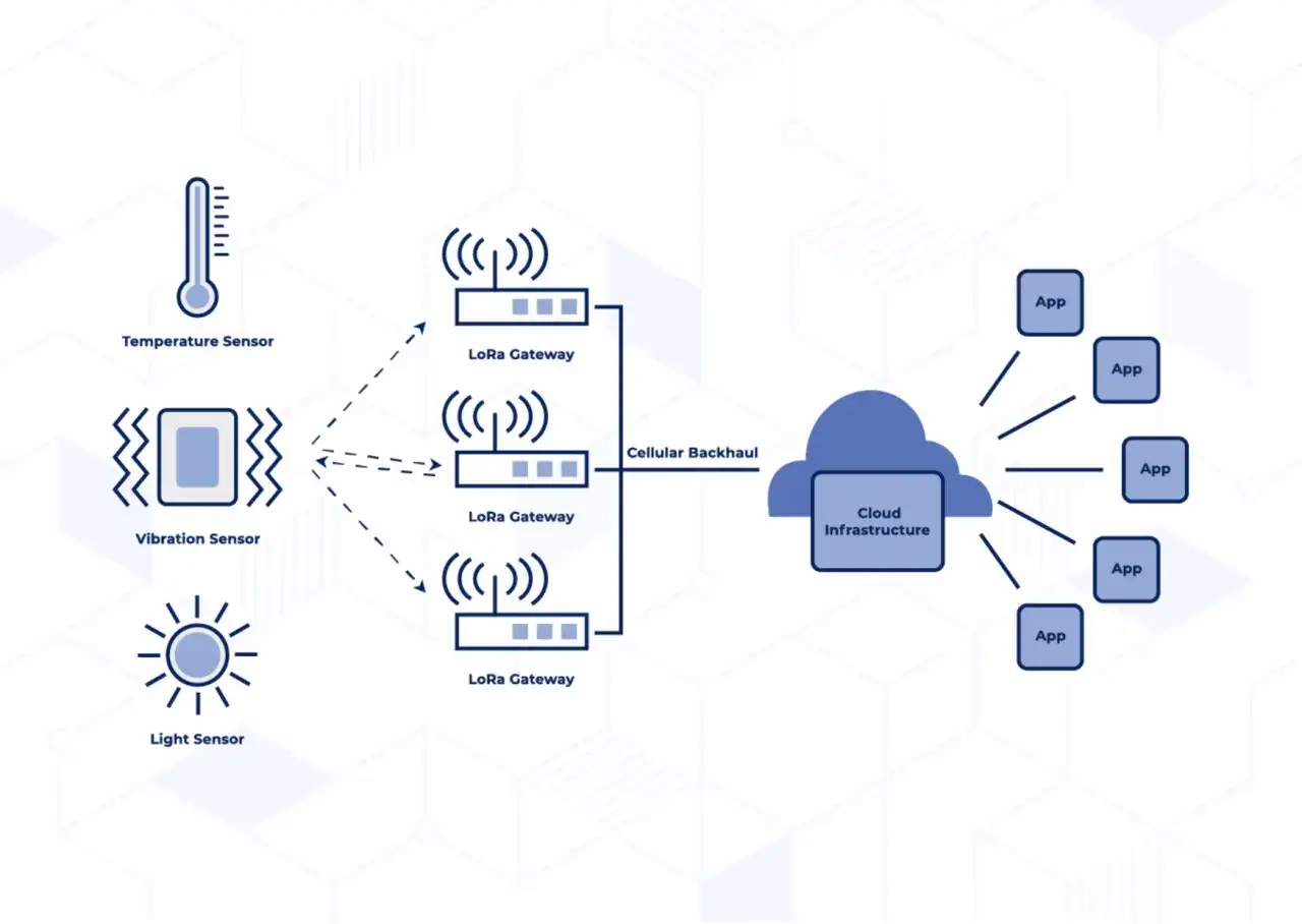 Diagram przedstawia system IoT: czujniki temperatury, wibracji i światła wysyłają dane przez bramki LoRa do chmury, skąd trafiają do aplikacji.