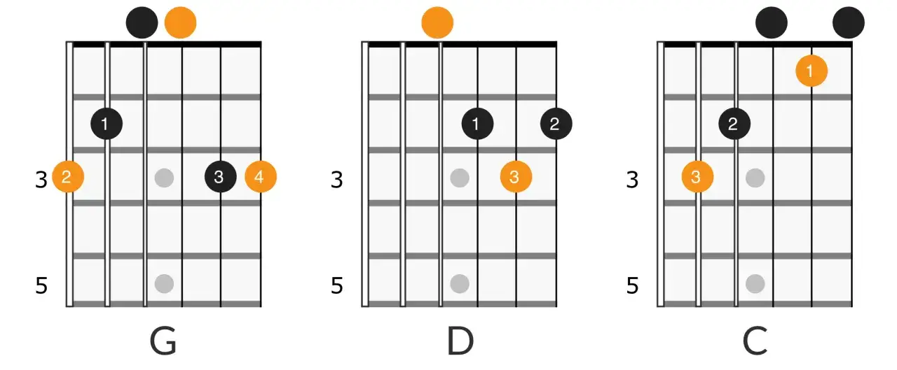 Diagrammes d'accords de guitare pour G, D, C. Un enchainement accord guitare simple pour d&eacute;butants.
