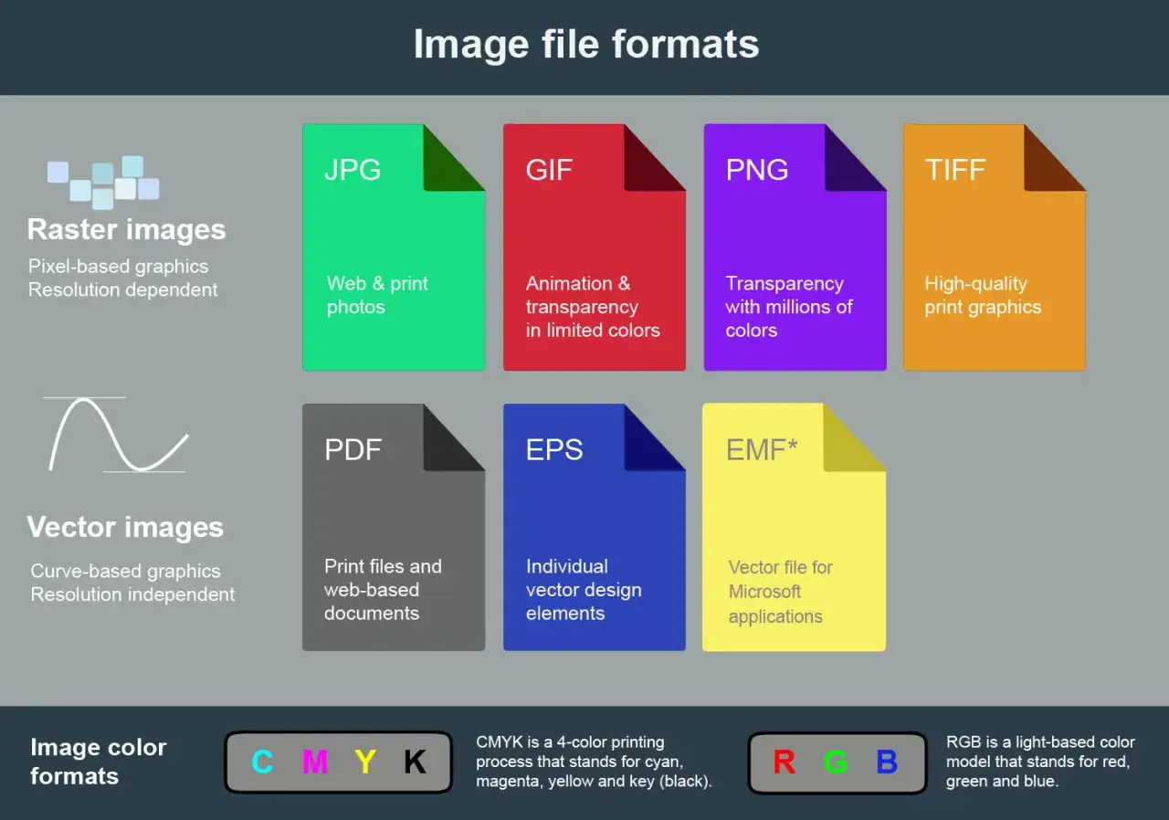 Różne formaty plików graficznych: JPG, GIF, PNG, TIFF, PDF, EPS, EMF. Opisano też modele kolorów CMYK i RGB.