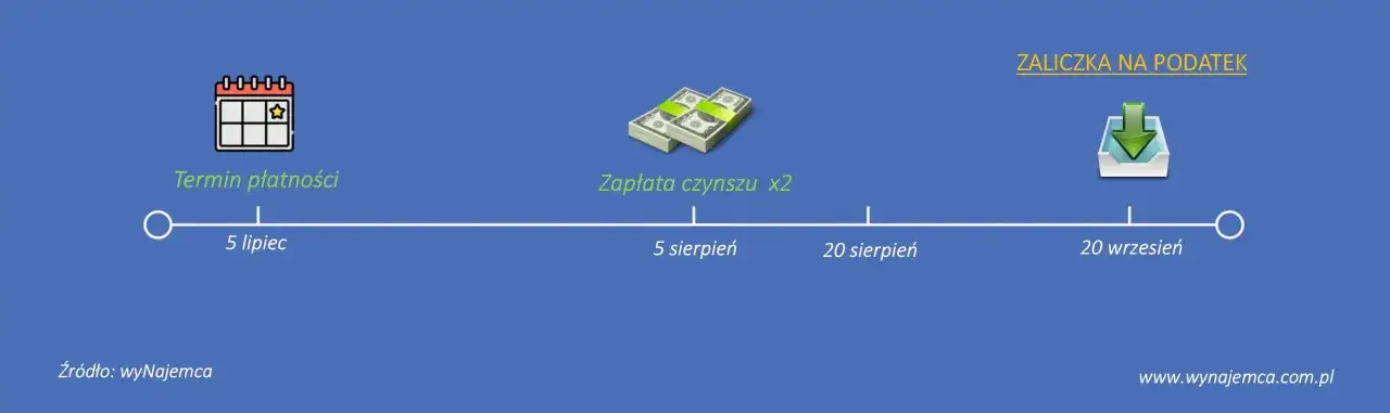 Kalendarz z gwiazdką, stosy pieniędzy i ikona pobierania. Ilustracja pokazuje, kiedy płaci się czynsz za mieszkanie: 5 lipca termin, 5 i 20 sierpnia zapłata czynszu x2, 20 września zaliczka na podatek.