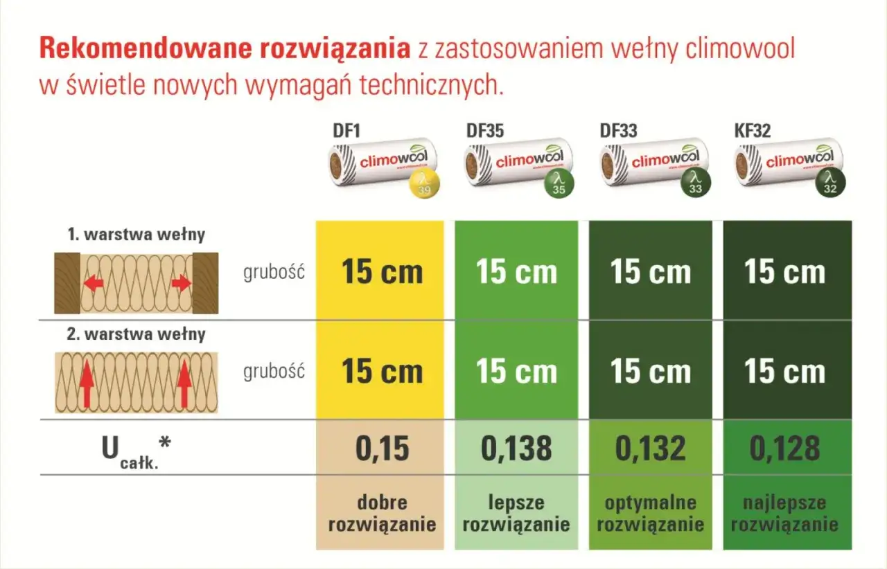 Tabela porównuje wełnę climowool o grubości 15 cm dla różnych typów (DF1, DF35, DF33, KF32), pokazując współczynniki U i rekomendacje.