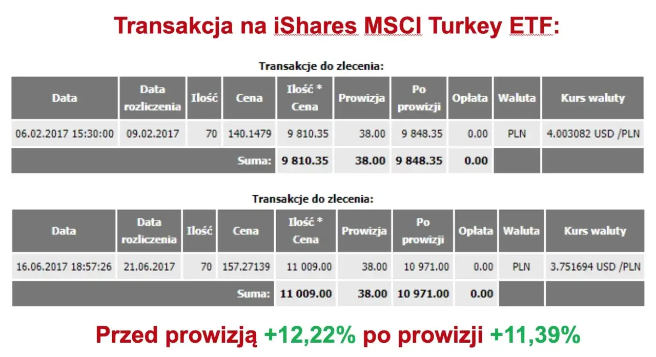 porównanie akcje obligacje etf